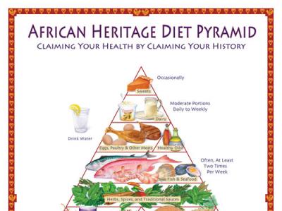 African Heritage Diet Pyramid Poster