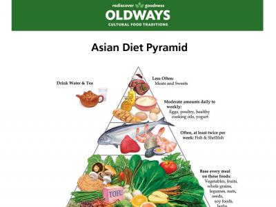 400px x 300px - Asian Diet Pyramid - XXX PHOTO