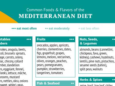 Mediterranean Diet Chart Pdf