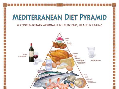 Mediterranean Diet Pyramid Poster