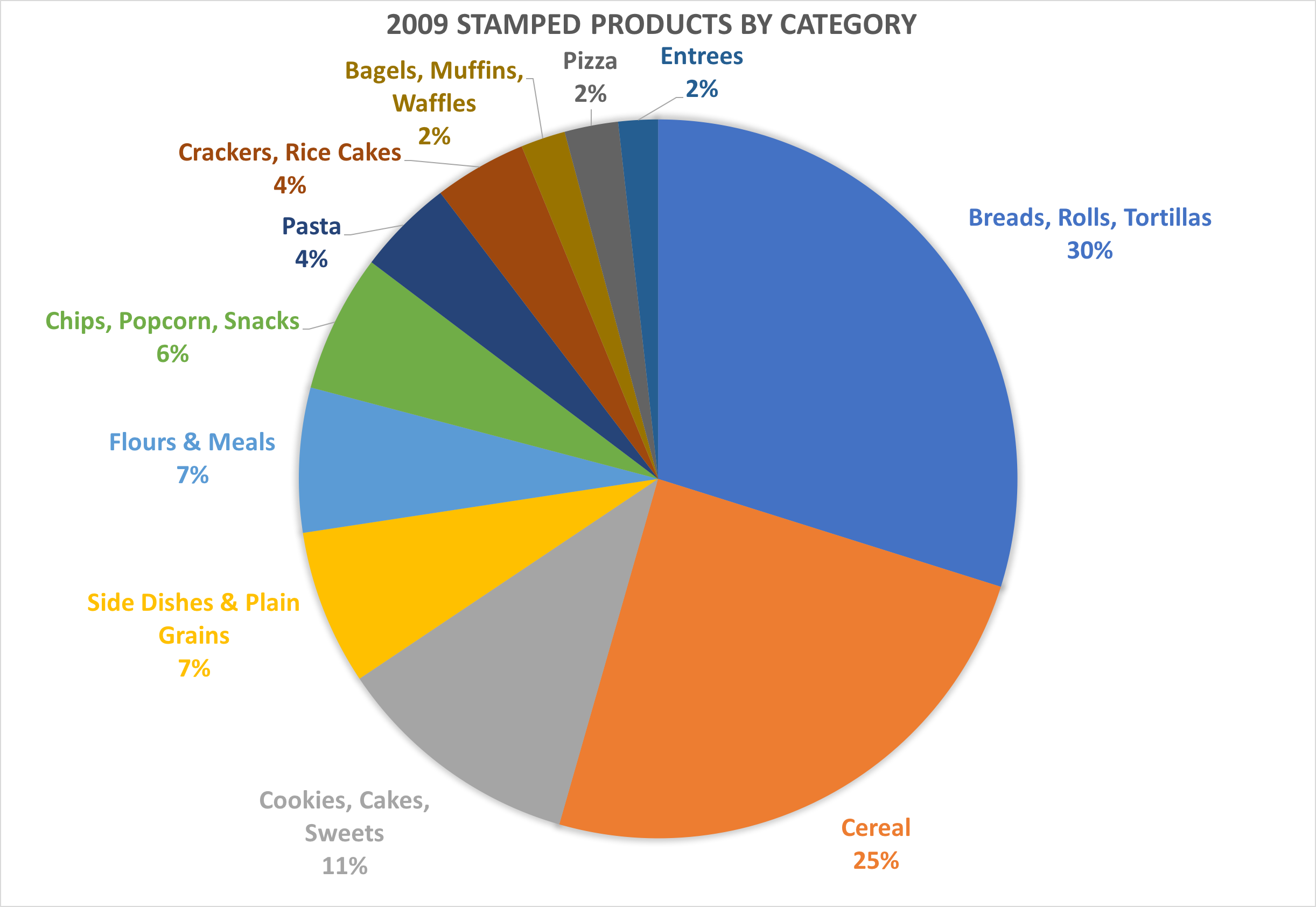 Pie chart of product categories for 2009
