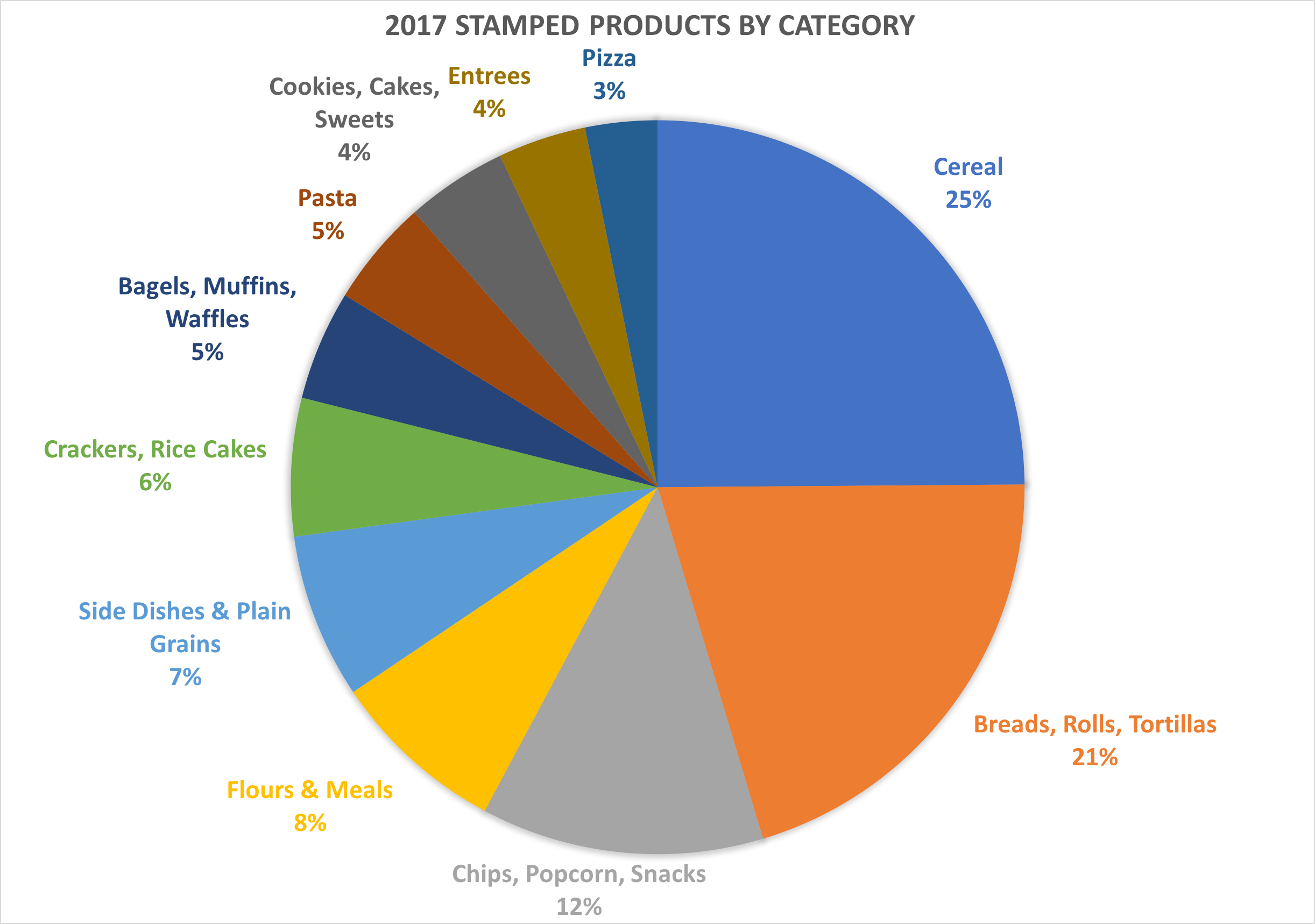 Pie chart of product categories for 2017