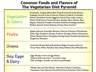 Foods & Flavors – Vegetarian Diet Pyramid | Oldways