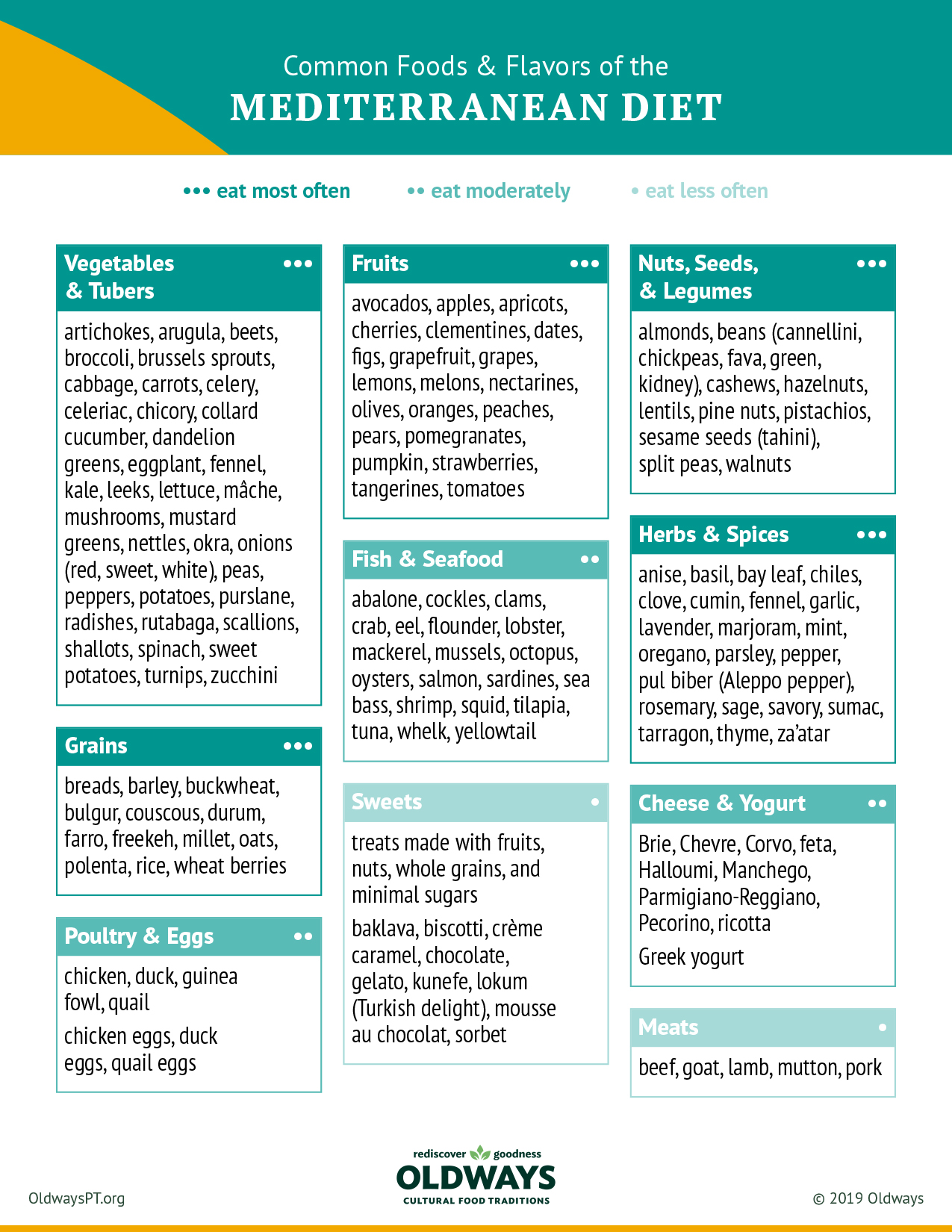 meditranean diet food list