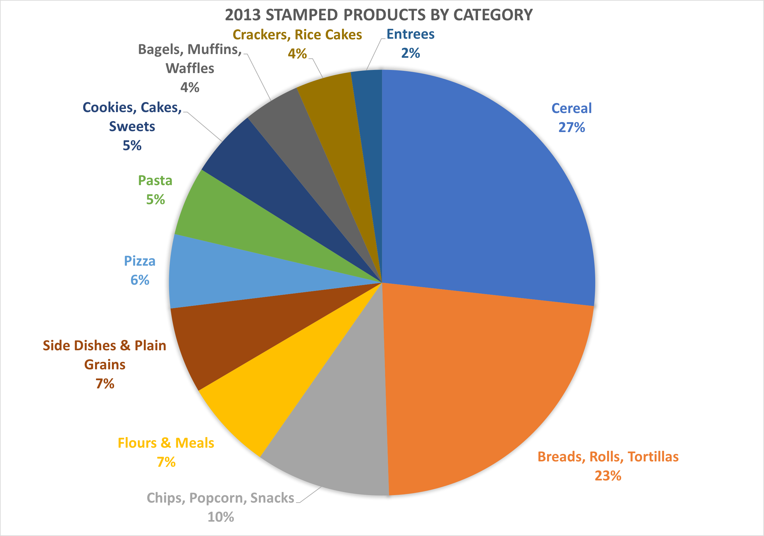 Pie chart of product categories for 2013