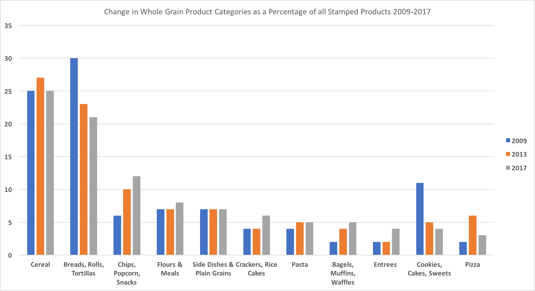 Bar graph showing changes in relative percentage for various food categories