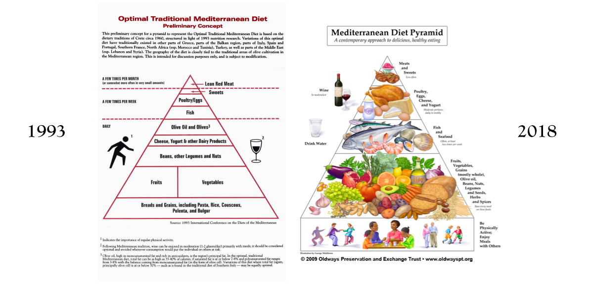 The original Med Diet Pyramid vs. the current Med Diet Pyramid