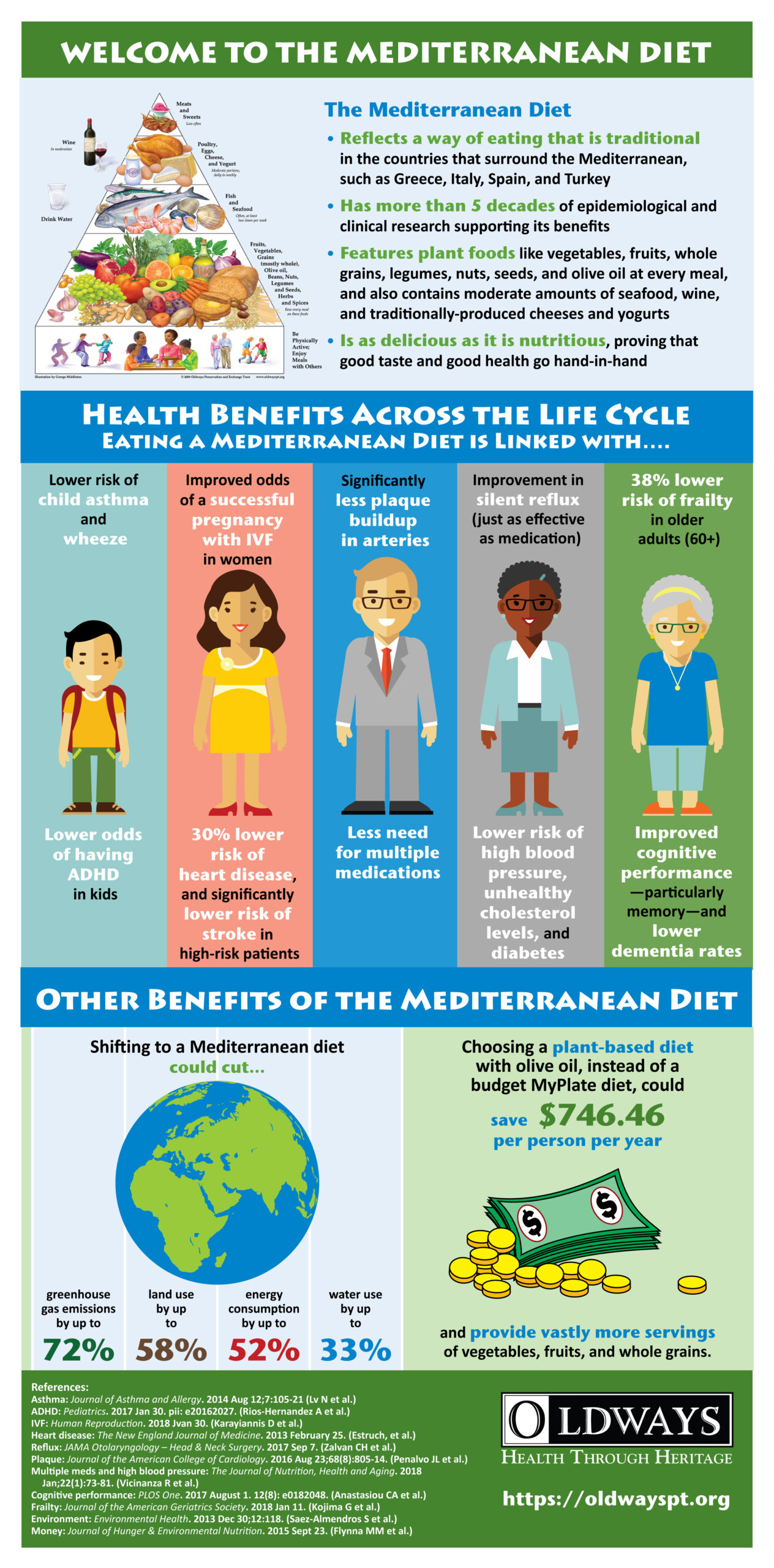 Benefits of the Mediterranean DIet