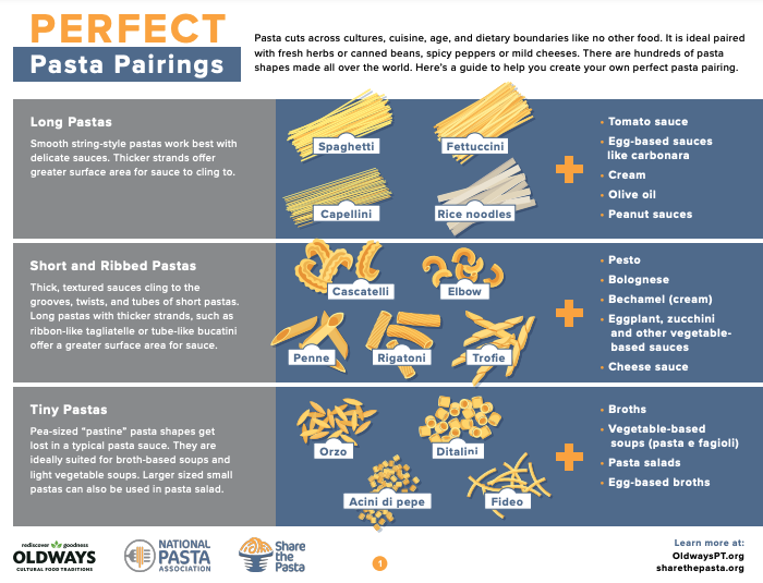 an infographic matching pasta shapes to their traditional toppings