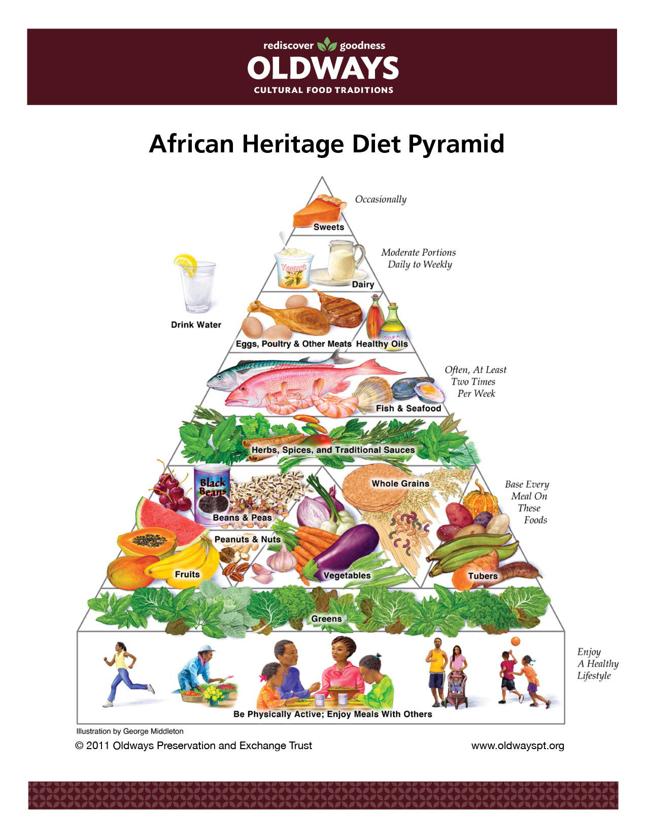 AfricanDietPyramid