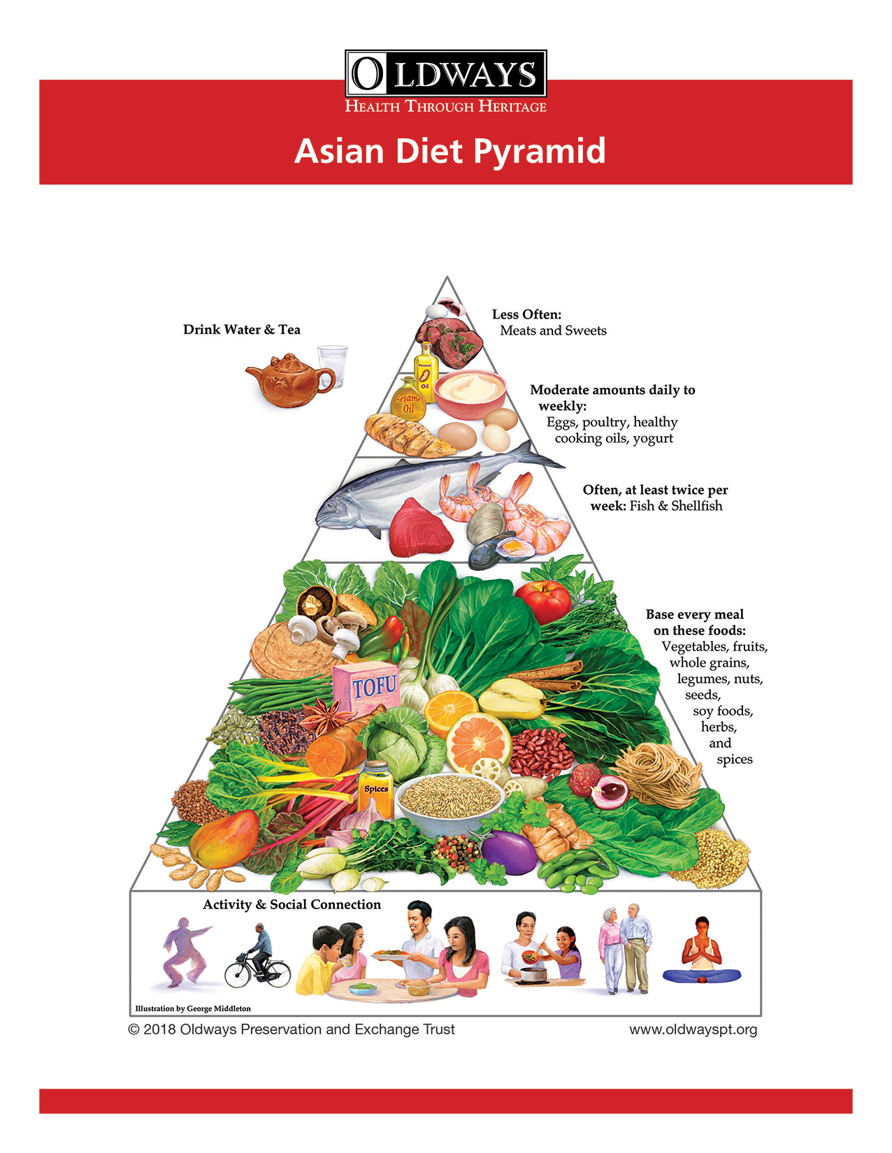 Introducing the Updated Asian Diet Pyramid   OLDWAYS   Cultural ...