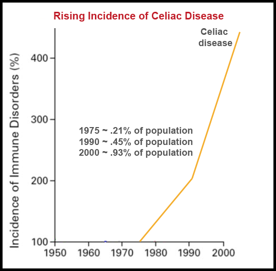 RisingCeliacGraph.png