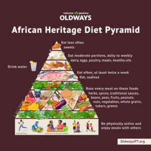 African Heritage Diet Pyramid
