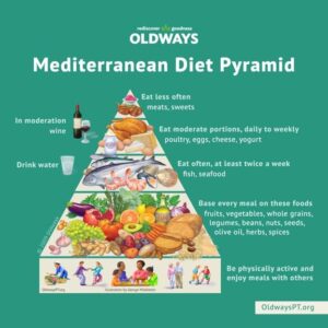 Mediterranean Diet Pyramid