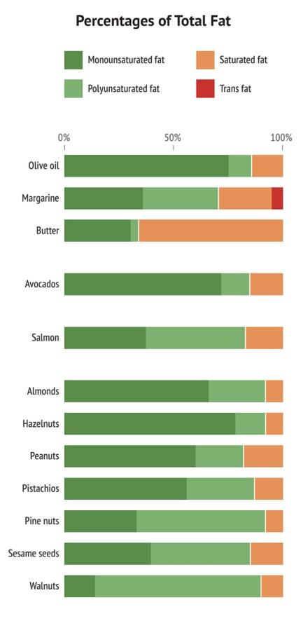 Bar chart showing percentages of total fat in various foods
